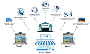 Multiple Store Management