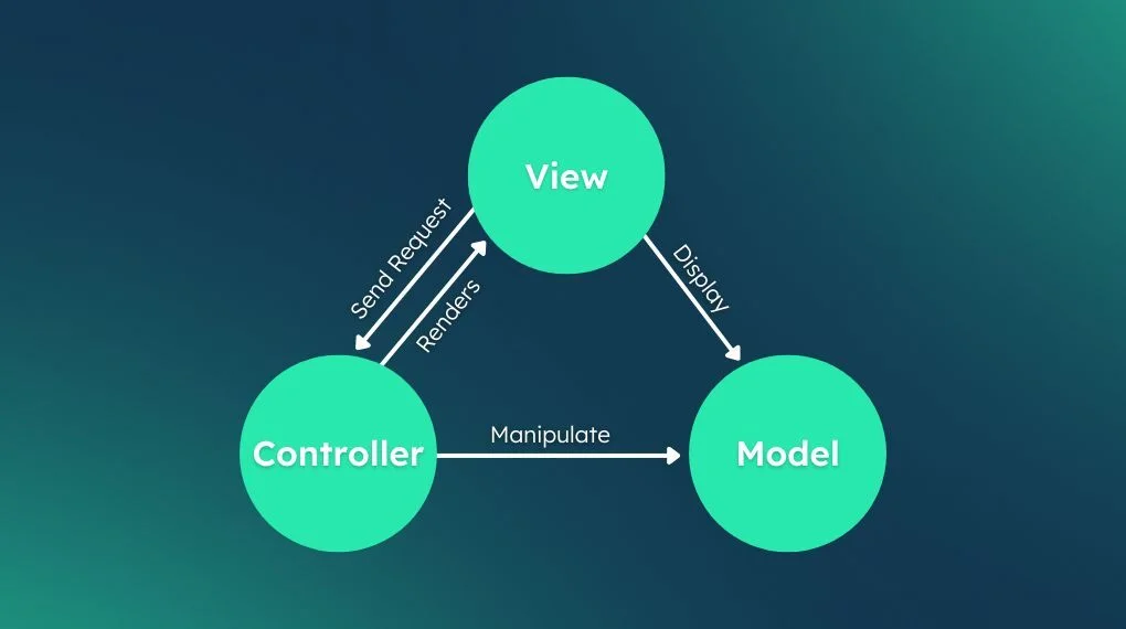 MVC-L Architecture